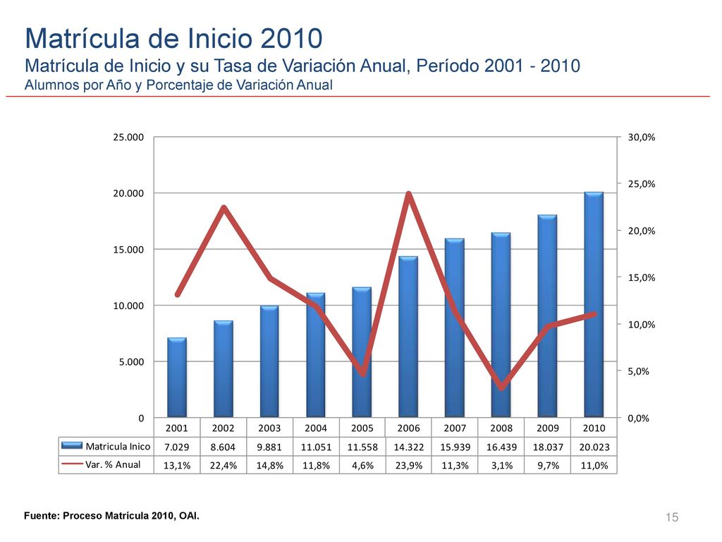 Matrícula de Inicio 2010 Matrícula de Inicio y su Tasa de Variación Anual, Período Alumnos por Año y Porcentaje de Variación Anual.