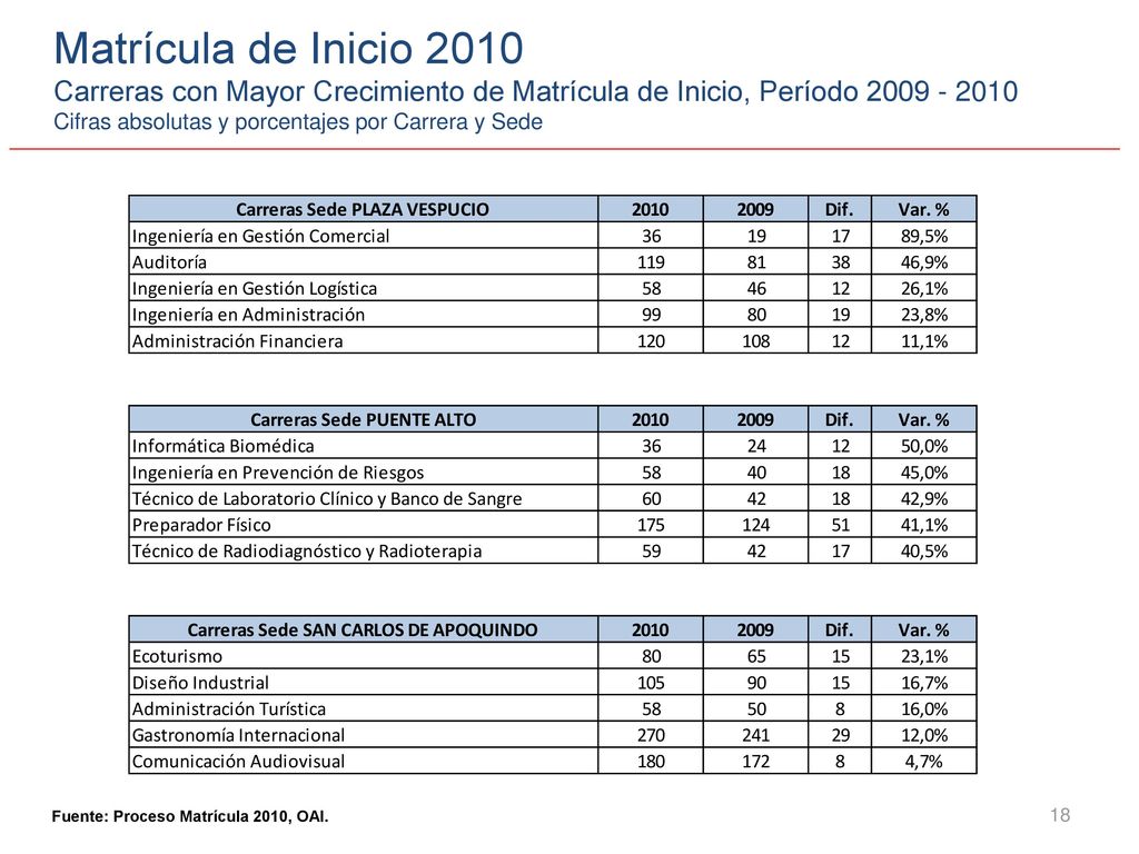 Matrícula de Inicio 2010 Carreras con Mayor Crecimiento de Matrícula de Inicio, Período