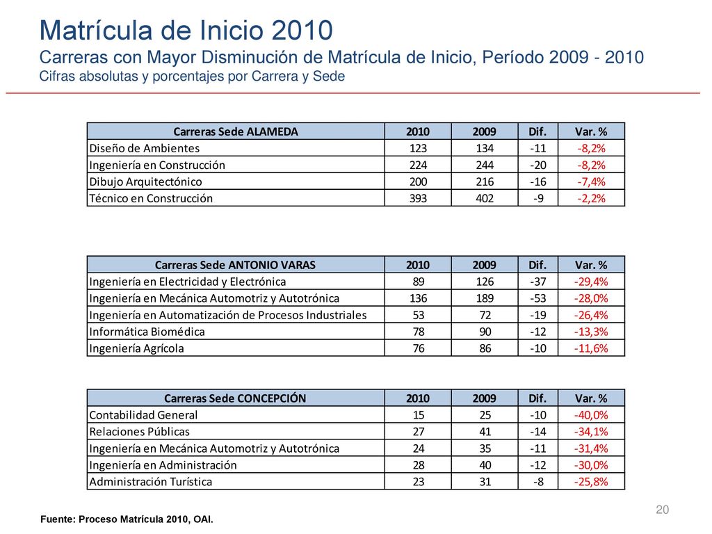 Matrícula de Inicio 2010 Carreras con Mayor Disminución de Matrícula de Inicio, Período