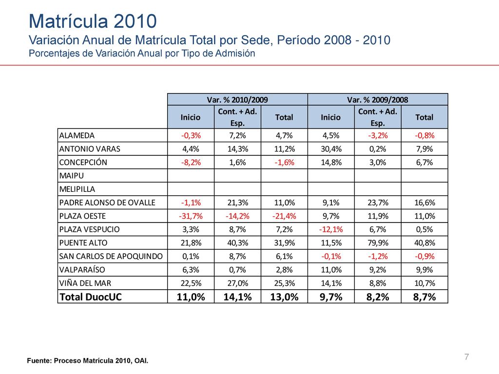 Matrícula 2010 Variación Anual de Matrícula Total por Sede, Período Porcentajes de Variación Anual por Tipo de Admisión.