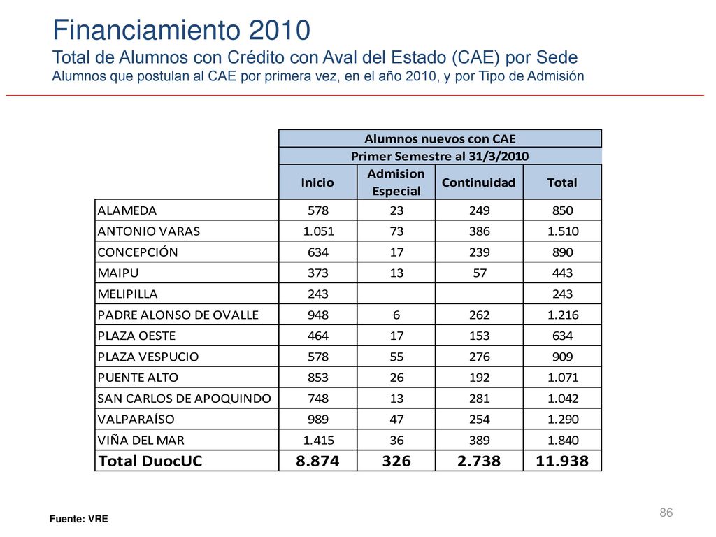 Financiamiento 2010 Total de Alumnos con Crédito con Aval del Estado (CAE) por Sede.