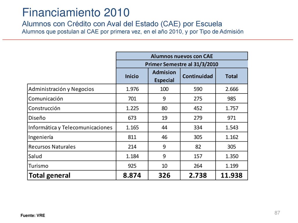Financiamiento 2010 Alumnos con Crédito con Aval del Estado (CAE) por Escuela.