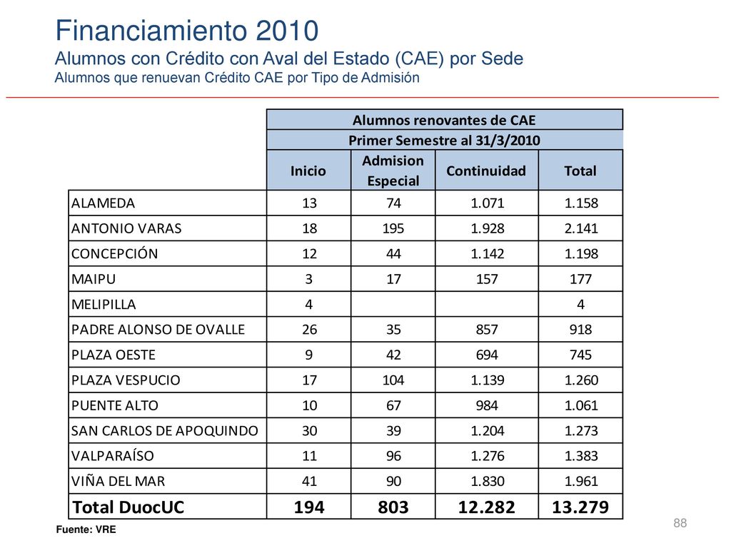 Financiamiento 2010 Alumnos con Crédito con Aval del Estado (CAE) por Sede. Alumnos que renuevan Crédito CAE por Tipo de Admisión.