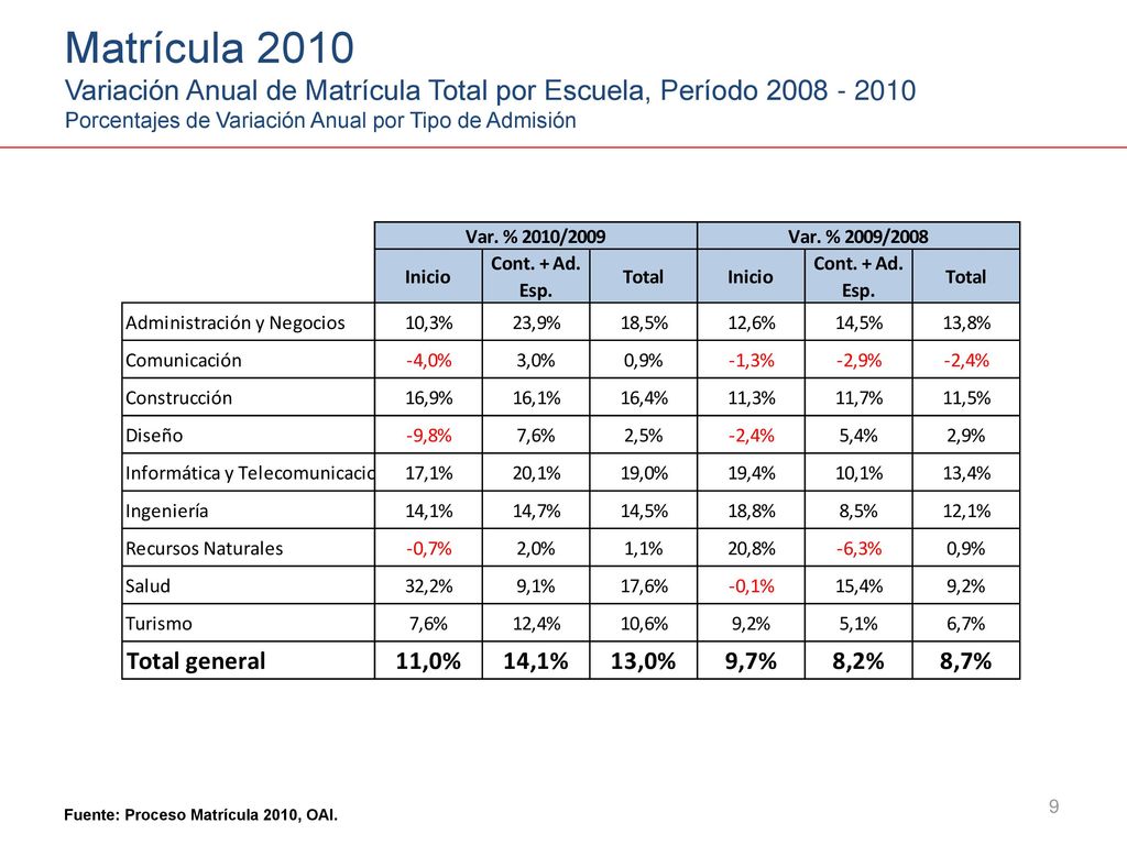 Matrícula 2010 Variación Anual de Matrícula Total por Escuela, Período Porcentajes de Variación Anual por Tipo de Admisión.