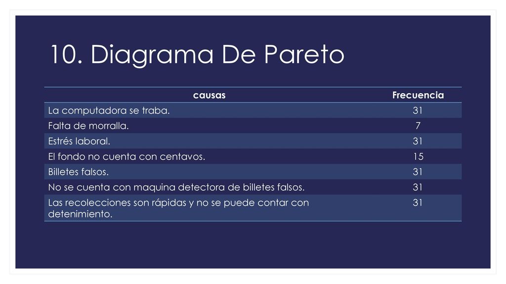 10. Diagrama De Pareto causas Frecuencia La computadora se traba. 31