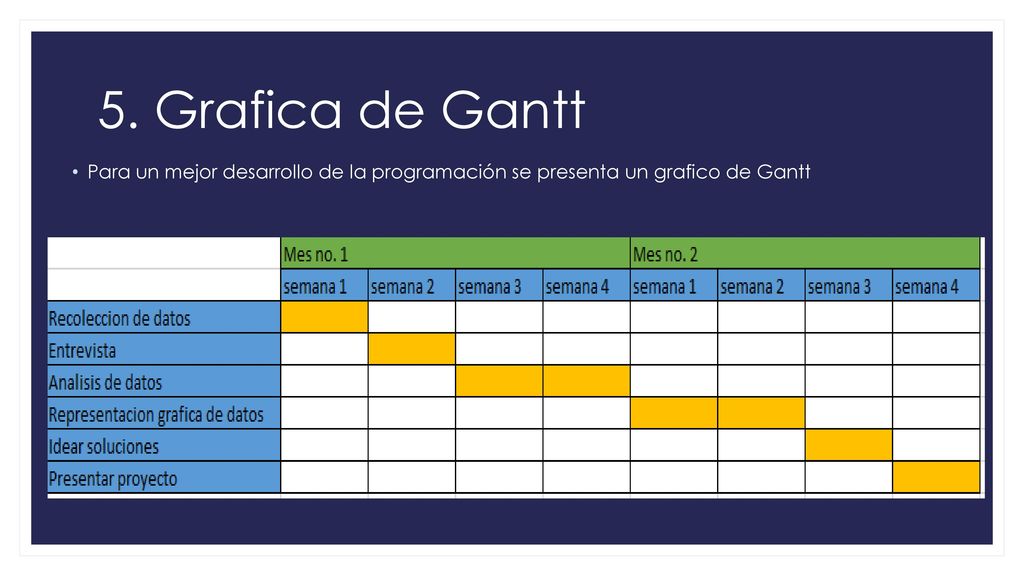 5. Grafica de Gantt Para un mejor desarrollo de la programación se presenta un grafico de Gantt