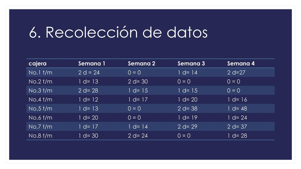 6. Recolección de datos cajera Semana 1 Semana 2 Semana 3 Semana 4