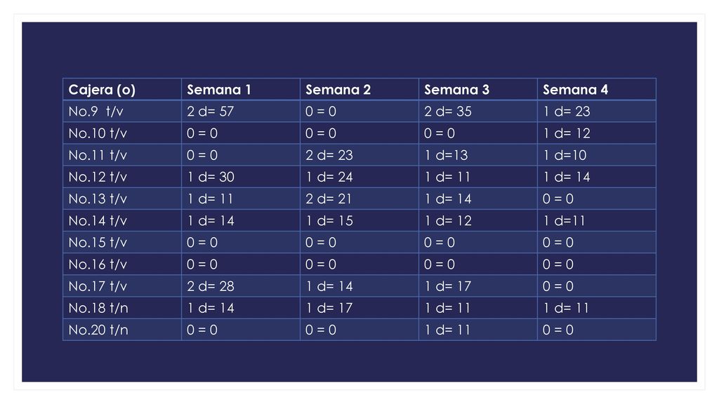 Cajera (o) Semana 1. Semana 2. Semana 3. Semana 4. No.9 t/v. 2 d= = 0. 2 d= d= 23.