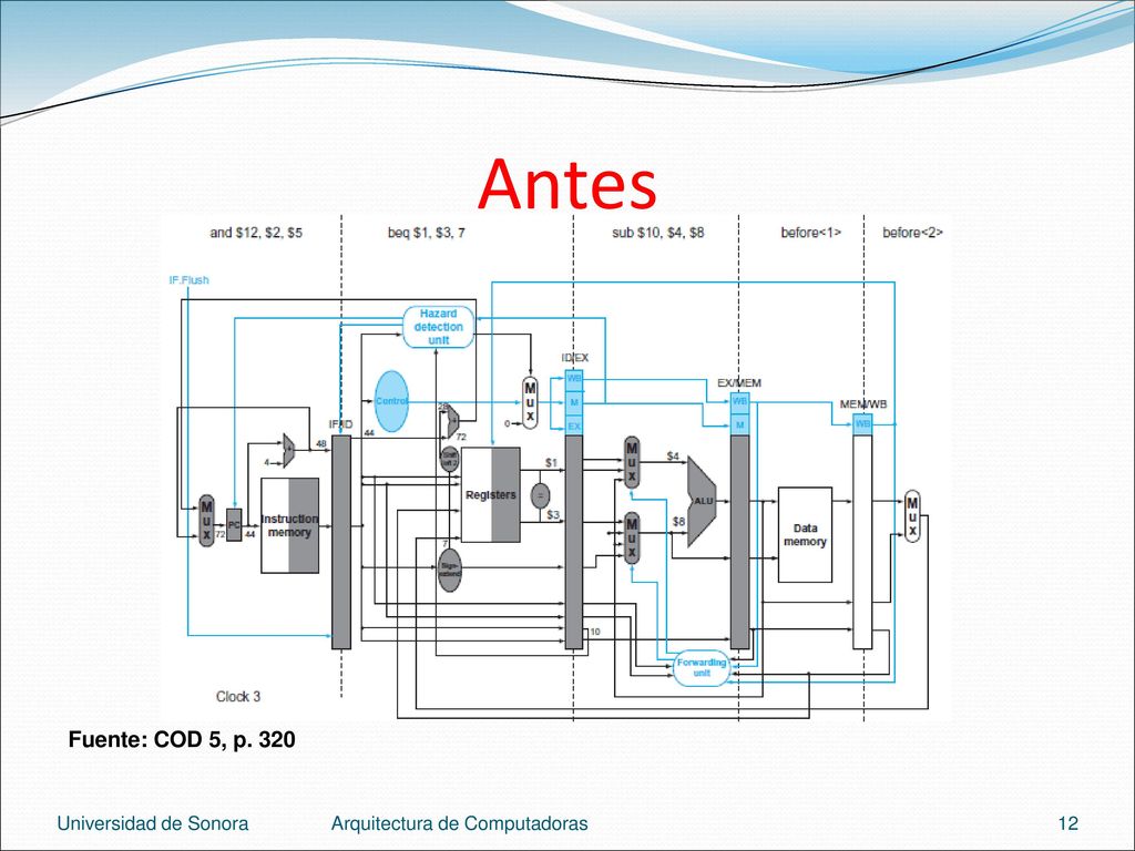 Antes Fuente: COD 5, p. 320 Universidad de Sonora