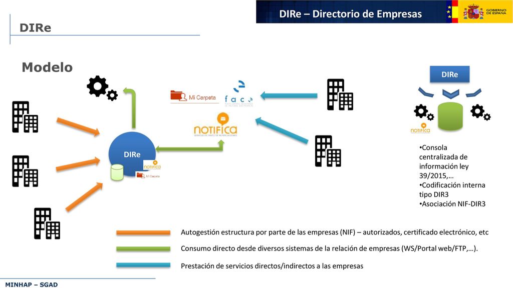 Modelo DIRe – Directorio de Empresas DIRe DIRe DIRe Objetivo globales