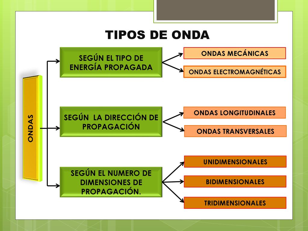 TIPOS DE ONDA SEGÚN EL TIPO DE ENERGÍA PROPAGADA ONDAS