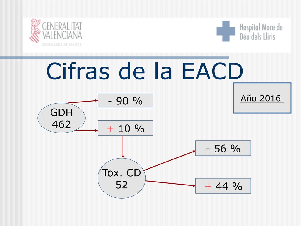 Cifras de la EACD - 90 % GDH % - 56 % Tox. CD %