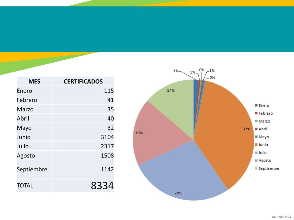 8334 MES CERTIFICADOS Enero 115 Febrero 41 Marzo 35 Abril 40 Mayo 32