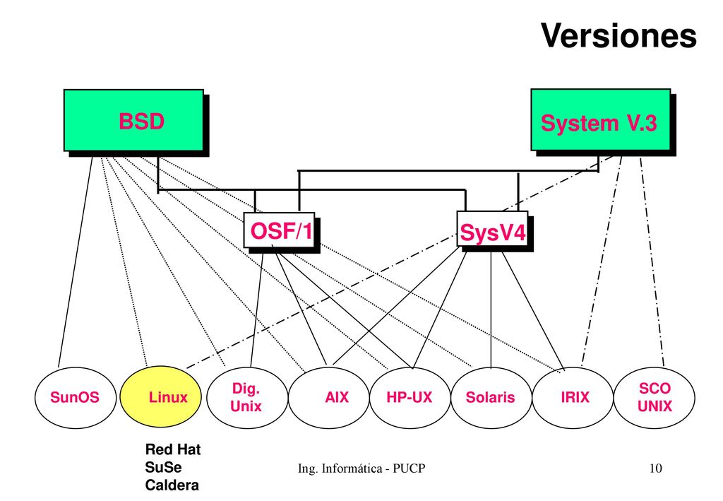 Versiones BSD System V.3 OSF/1 SysV4 Dig. Unix SCO UNIX SunOS Linux