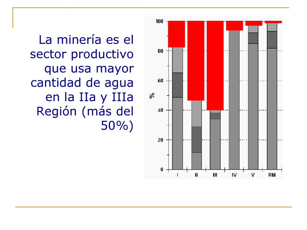 La minería es el sector productivo que usa mayor cantidad de agua en la IIa y IIIa Región (más del 50%)