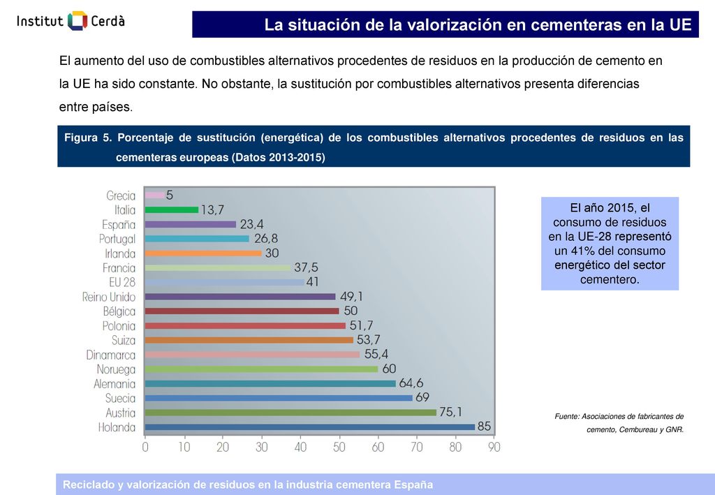 La situación de la valorización en cementeras en la UE