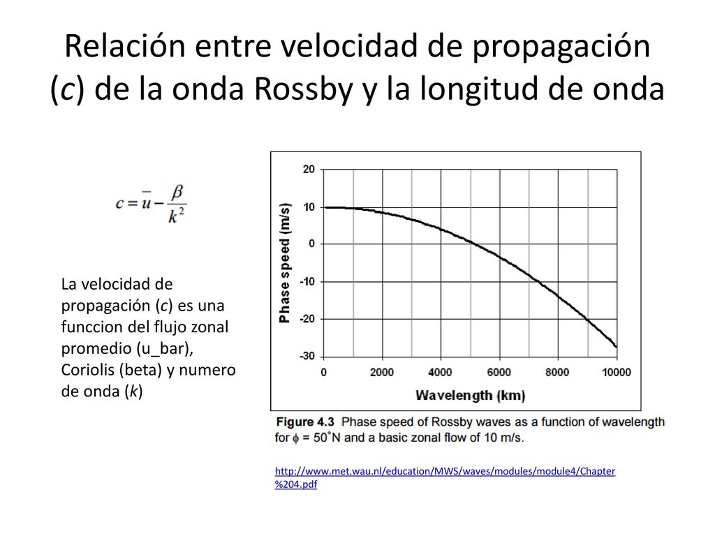 Relación entre velocidad de propagación (c) de la onda Rossby y la longitud de onda