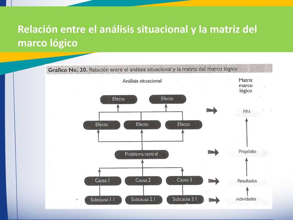 Relación entre el análisis situacional y la matriz del marco lógico