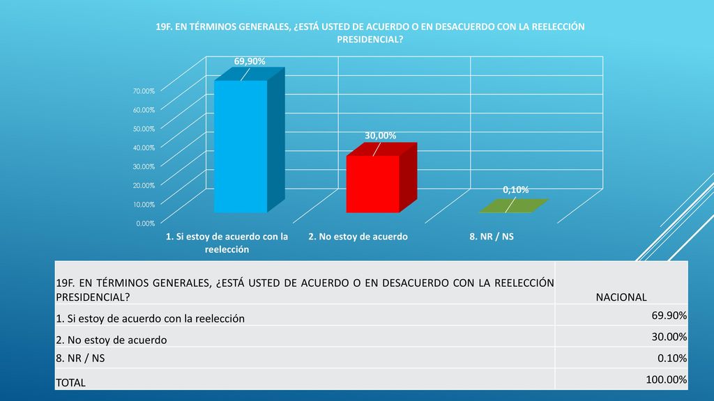 19F. EN TÉRMINOS GENERALES, ¿ESTÁ USTED DE ACUERDO O EN DESACUERDO CON LA REELECCIÓN PRESIDENCIAL