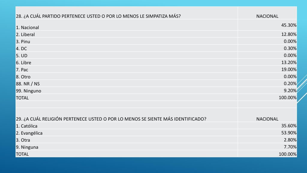 28. ¿A CUÁL PARTIDO PERTENECE USTED O POR LO MENOS LE SIMPATIZA MÁS