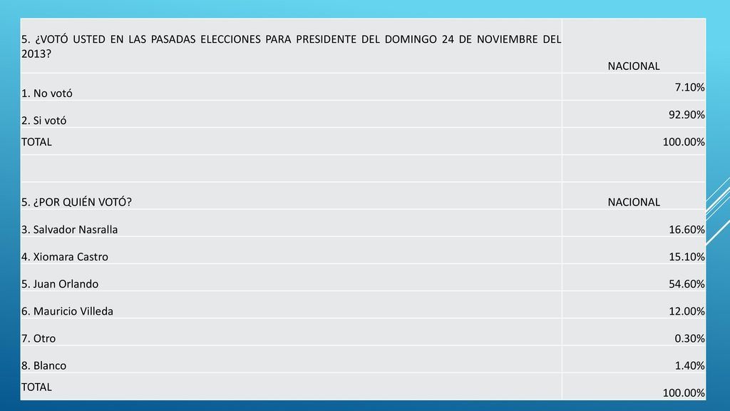 5. ¿VOTÓ USTED EN LAS PASADAS ELECCIONES PARA PRESIDENTE DEL DOMINGO 24 DE NOVIEMBRE DEL 2013