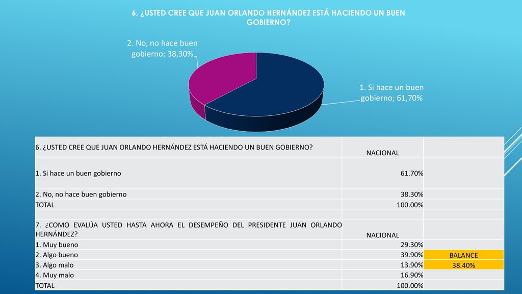 6. ¿USTED CREE QUE JUAN ORLANDO HERNÁNDEZ ESTÁ HACIENDO UN BUEN GOBIERNO