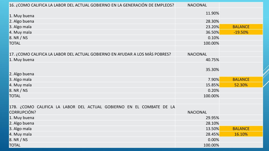 16. ¿COMO CALIFICA LA LABOR DEL ACTUAL GOBIERNO EN LA GENERACIÓN DE EMPLEOS