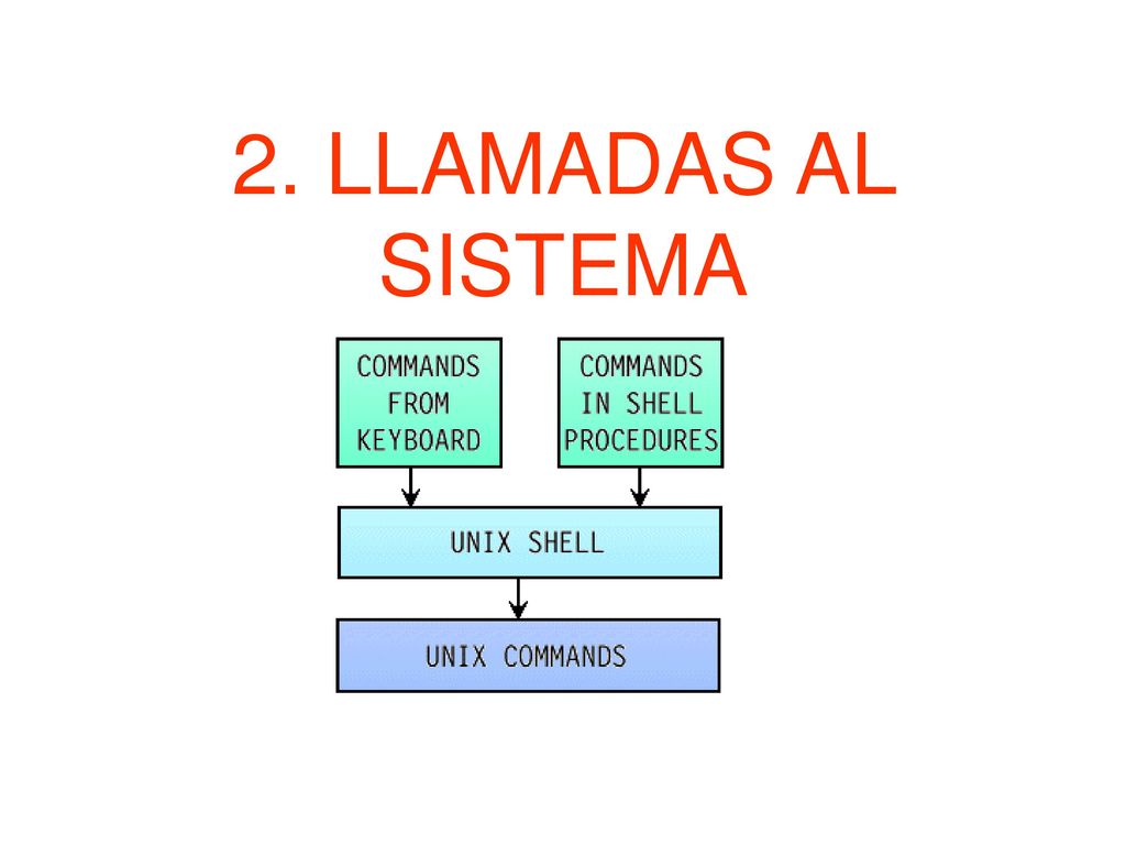 2. LLAMADAS AL SISTEMA