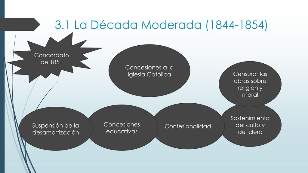 3.1 La Década Moderada ( ) Concordato de 1851