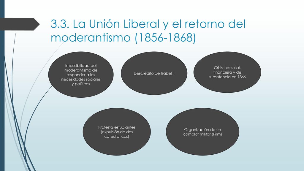 3.3. La Unión Liberal y el retorno del moderantismo ( )