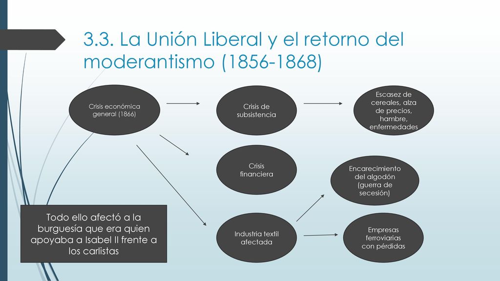 3.3. La Unión Liberal y el retorno del moderantismo ( )