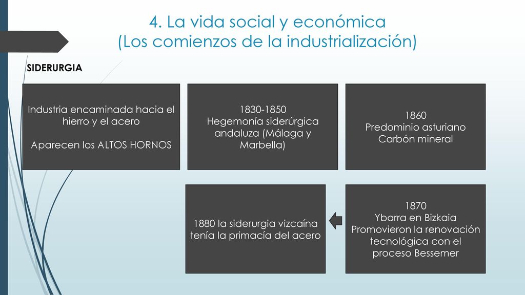 4. La vida social y económica (Los comienzos de la industrialización)
