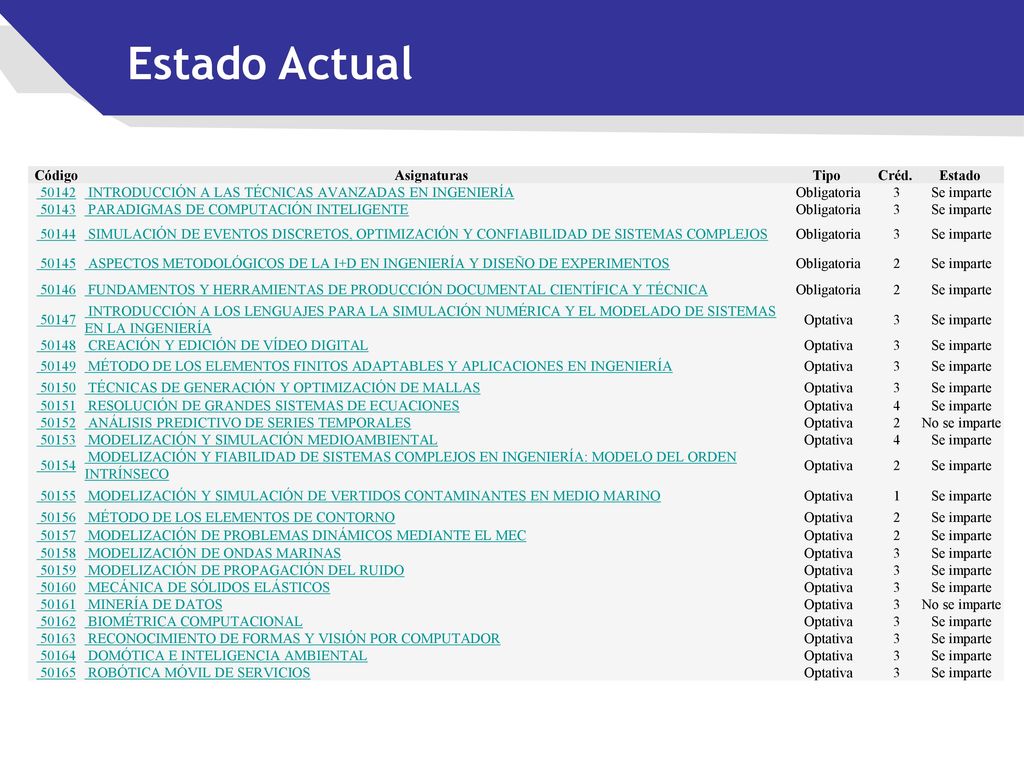 Estado Actual Código Asignaturas Tipo Créd. Estado 50142