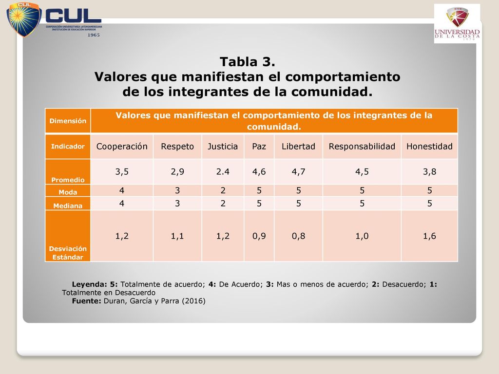 Tabla 3. Valores que manifiestan el comportamiento de los integrantes de la comunidad. Dimensión.