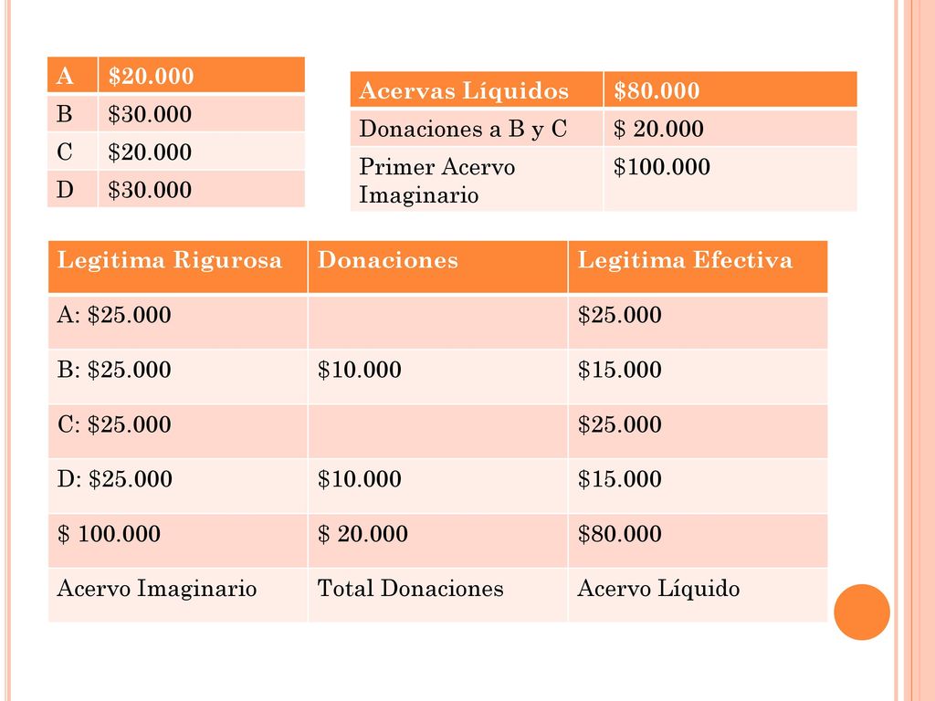 A $ B. $ C. D. Acervas Líquidos. $ Donaciones a B y C. $ Primer Acervo Imaginario.