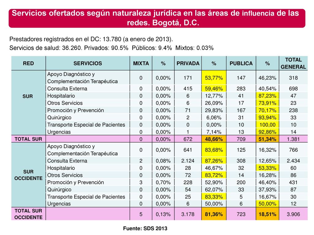 Servicios ofertados según naturaleza jurídica en las áreas de influencia de las redes. Bogotá, D.C.