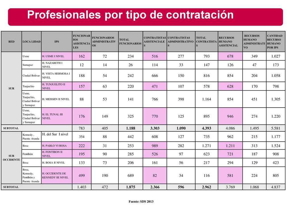 Profesionales por tipo de contratación