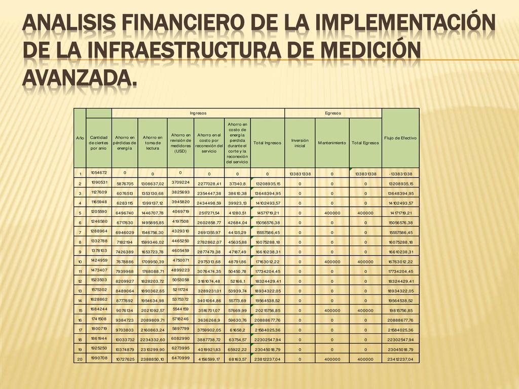 ANALISIS FINANCIERO DE LA IMPLEMENTACIÓN DE LA INFRAESTRUCTURA DE MEDICIÓN AVANZADA.