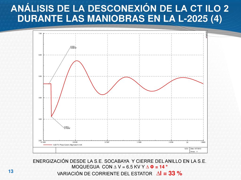 VARIACIÓN DE CORRIENTE DEL ESTATOR ∆I = 33 %