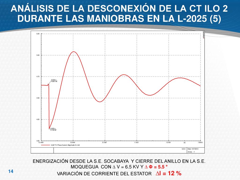 VARIACIÓN DE CORRIENTE DEL ESTATOR ∆I = 12 %