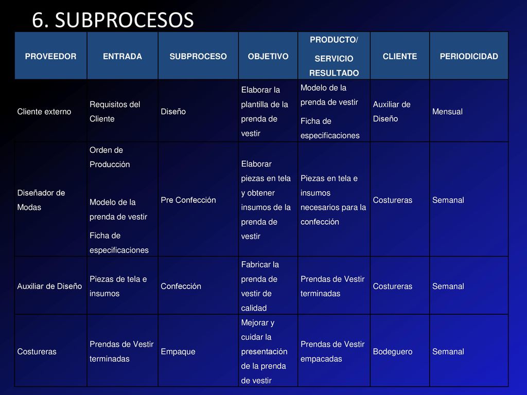 6. SUBPROCESOS PROVEEDOR ENTRADA SUBPROCESO OBJETIVO PRODUCTO/