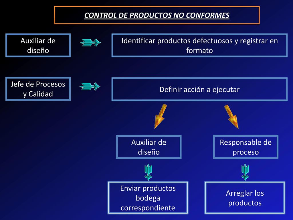 CONTROL DE PRODUCTOS NO CONFORMES
