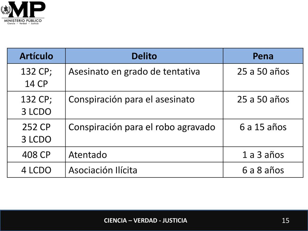 Artículo Delito. Pena. 132 CP; 14 CP. Asesinato en grado de tentativa. 25 a 50 años. 132 CP; 3 LCDO.
