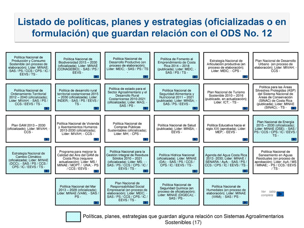 Listado de políticas, planes y estrategias (oficializadas o en formulación) que guardan relación con el ODS No. 12