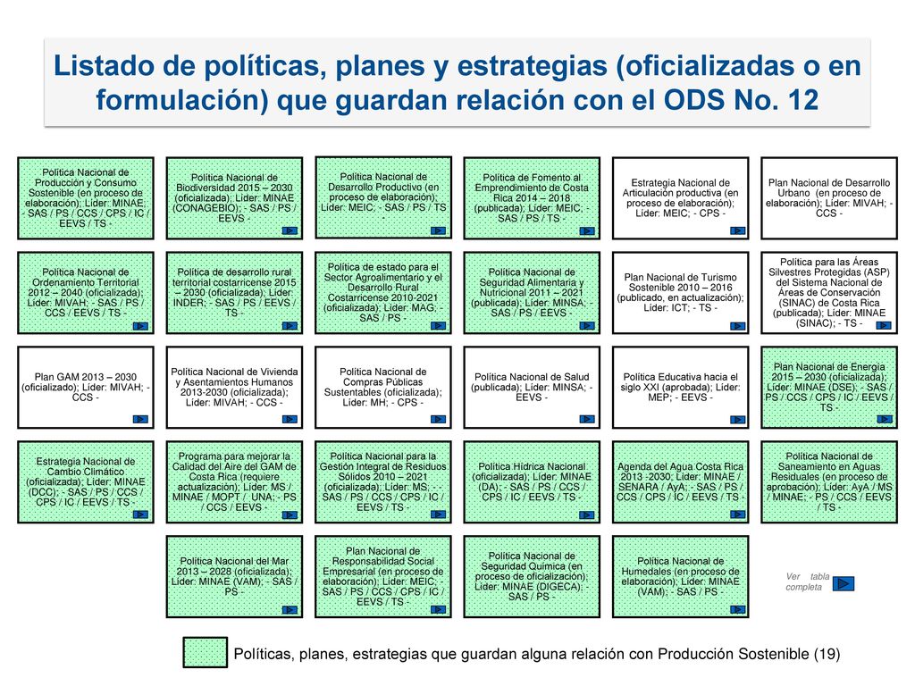 Listado de políticas, planes y estrategias (oficializadas o en formulación) que guardan relación con el ODS No. 12