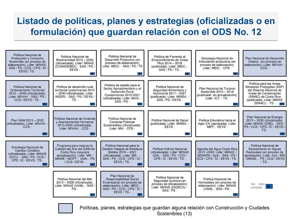 Listado de políticas, planes y estrategias (oficializadas o en formulación) que guardan relación con el ODS No. 12