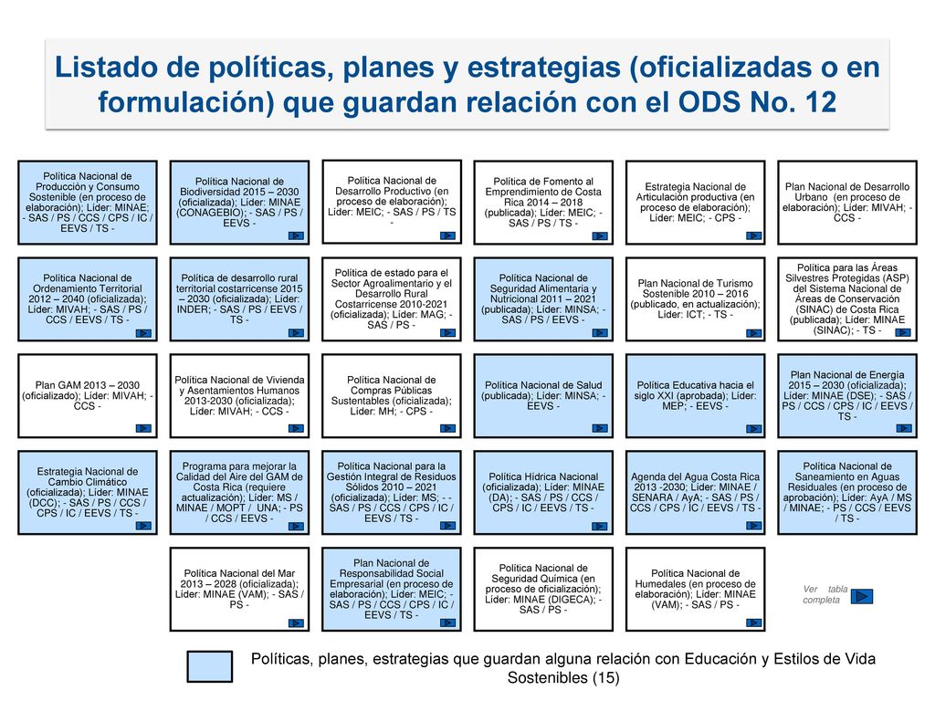 Listado de políticas, planes y estrategias (oficializadas o en formulación) que guardan relación con el ODS No. 12