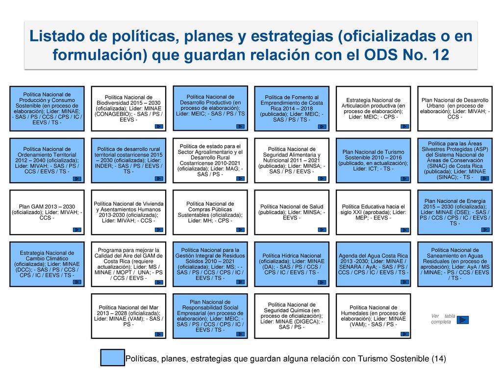 Listado de políticas, planes y estrategias (oficializadas o en formulación) que guardan relación con el ODS No. 12