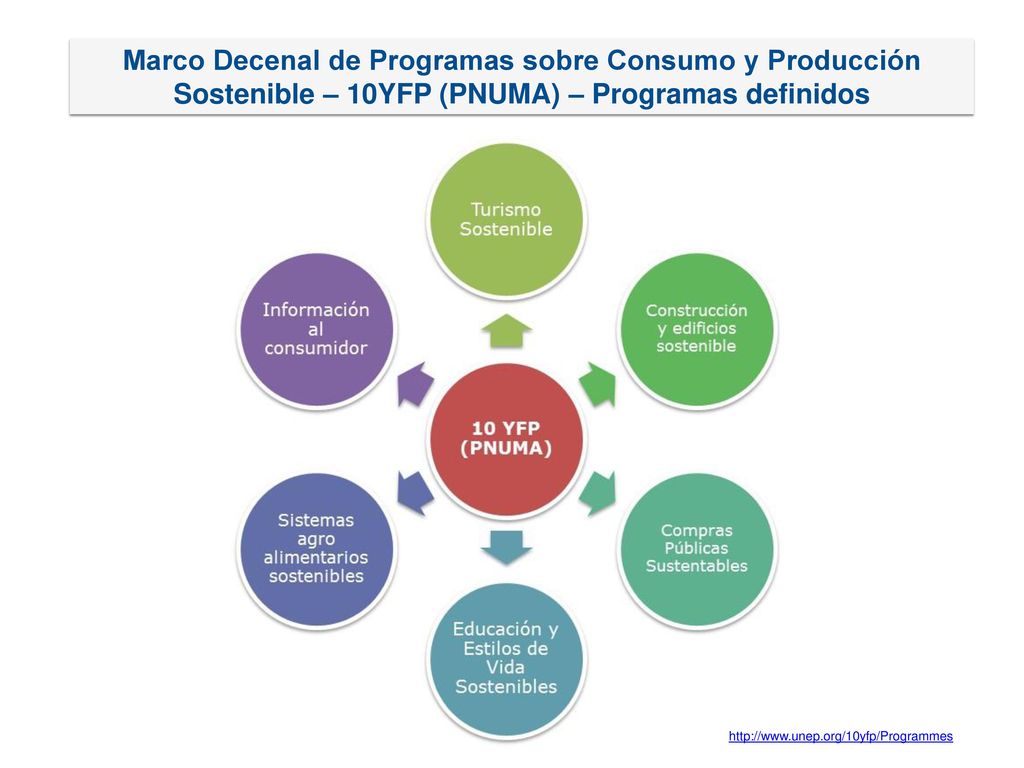 Marco Decenal de Programas sobre Consumo y Producción Sostenible – 10YFP (PNUMA) – Programas definidos