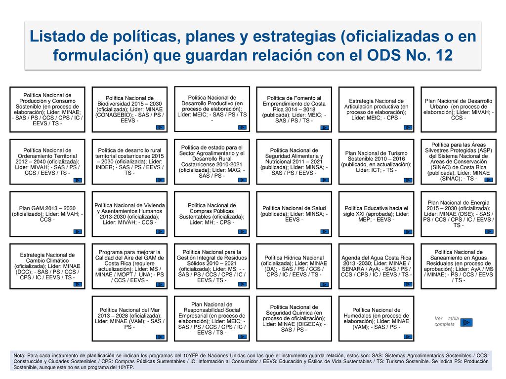 Listado de políticas, planes y estrategias (oficializadas o en formulación) que guardan relación con el ODS No. 12
